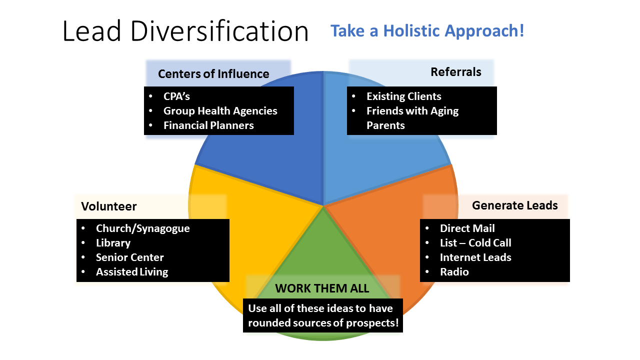 Lead Diversification Pie Chart